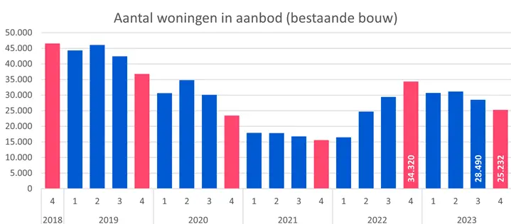 Prijsstijging woningmarkt houdt aan
