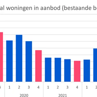 Prijsstijging woningmarkt houdt aan
