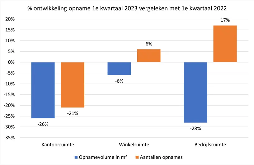 Mismatch vraag en aanbod zorgt voor sterke daling opname kantoren en bedrijfsruimte