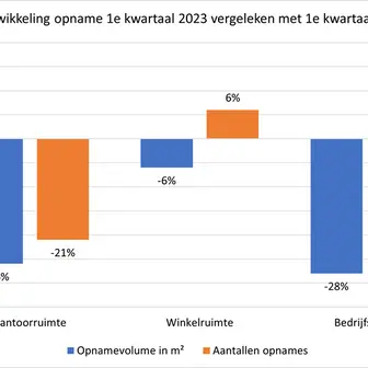 Mismatch vraag en aanbod zorgt voor sterke daling opname kantoren en bedrijfsruimte