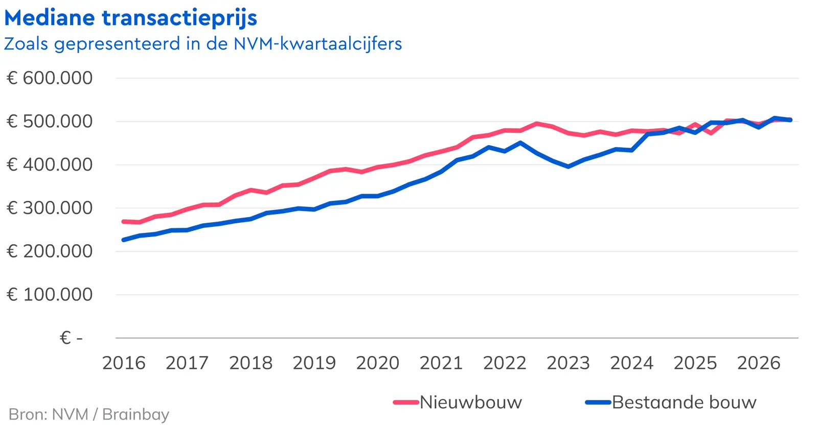 Lijngrafiek waarin de gemiddelde transactieprijzen voor nieuwbouwwoningen en bestaande woningen in Nederland van 2016 tot 2026 worden vergeleken, waarbij voor beide een stijgende trend te zien is.