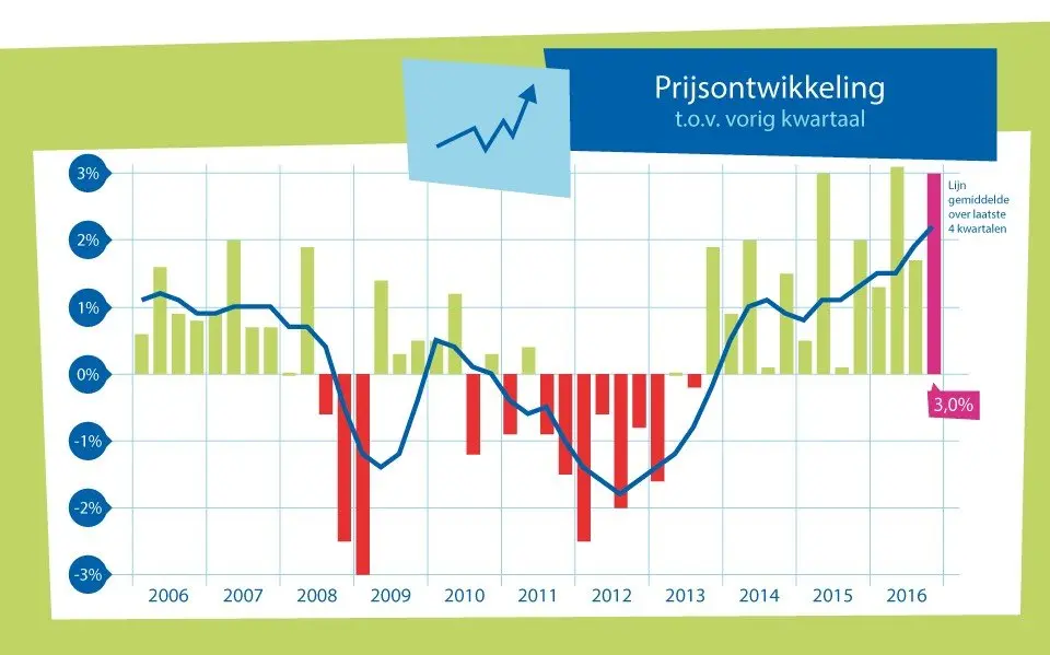NVM Woningmarktcijfers 2016: Sterk dalend woningaanbod zorgt voor prijsstijging van 8,9%