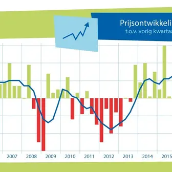 NVM Woningmarktcijfers 2016: Sterk dalend woningaanbod zorgt voor prijsstijging van 8,9%