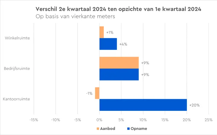 Stijging opname commercieel vastgoed zet door; kantoorruimte voorop