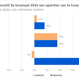 Stijging opname commercieel vastgoed zet door; kantoorruimte voorop