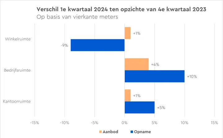 Herstel opname commercieel vastgoed in eerste kwartaal 2024