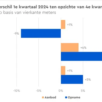 Herstel opname commercieel vastgoed in eerste kwartaal 2024