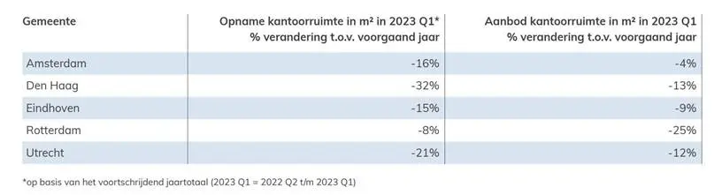 Verduurzamen bestaande kantoren oplossing voor impasse op kantorenmarkt