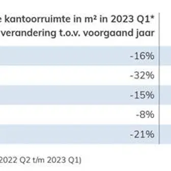 Verduurzamen bestaande kantoren oplossing voor impasse op kantorenmarkt
