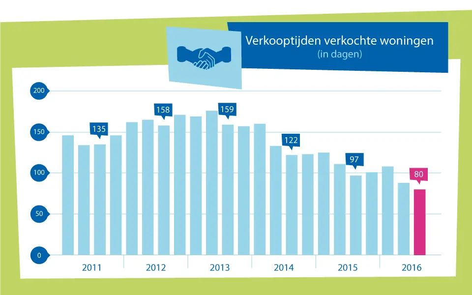 NVM woningmarktcijfers 3de kwartaal 2016