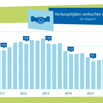 NVM woningmarktcijfers 3de kwartaal 2016