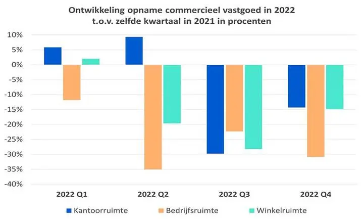Vaart uit commercieel vastgoedmarkt