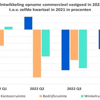 Vaart uit commercieel vastgoedmarkt