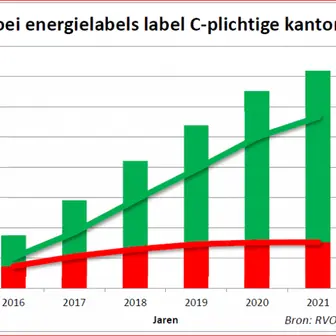 Energielabel C: pro-actieve benaderd door NVM Business-leden