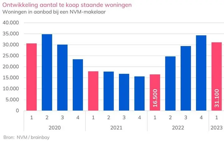 Woningmarkt naar nieuw evenwicht