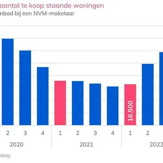 Woningmarkt naar nieuw evenwicht