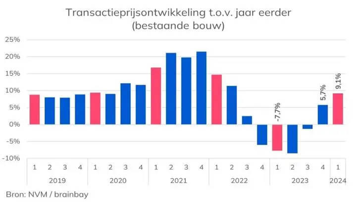 Woningaanbod droogt op