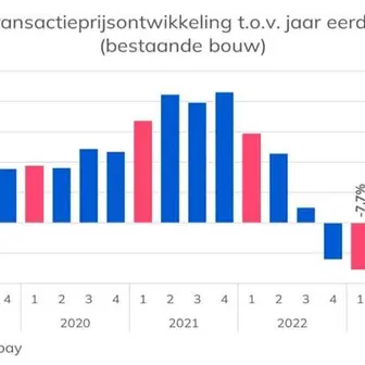 Woningaanbod droogt op