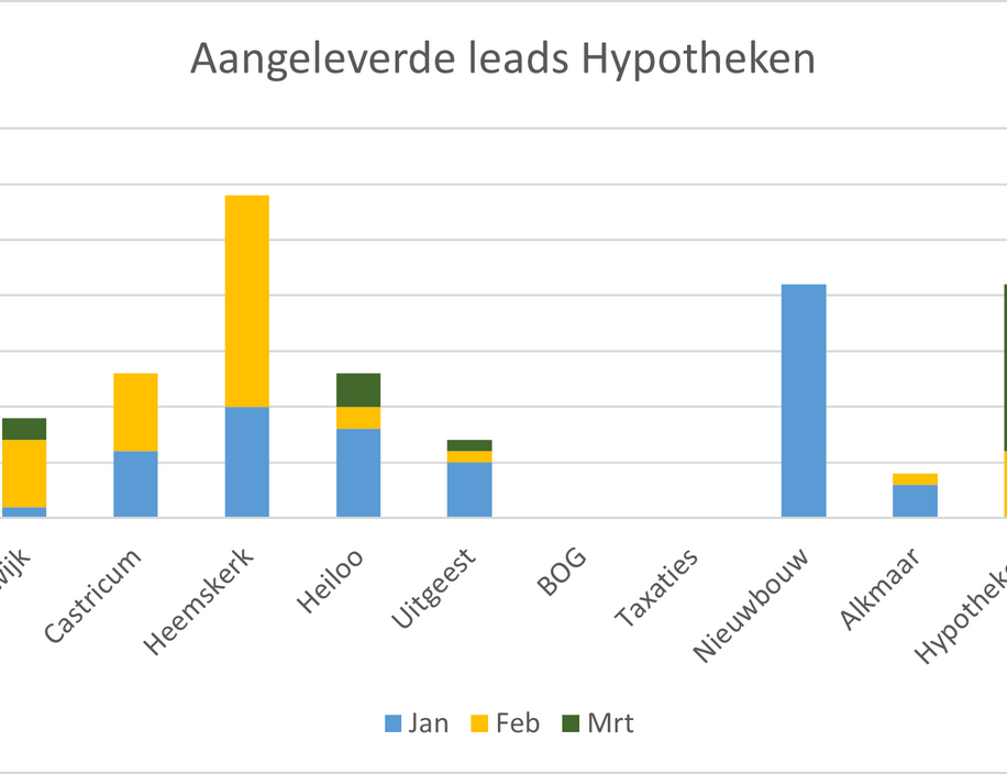 Leads ontwikkeling binnen Teer
