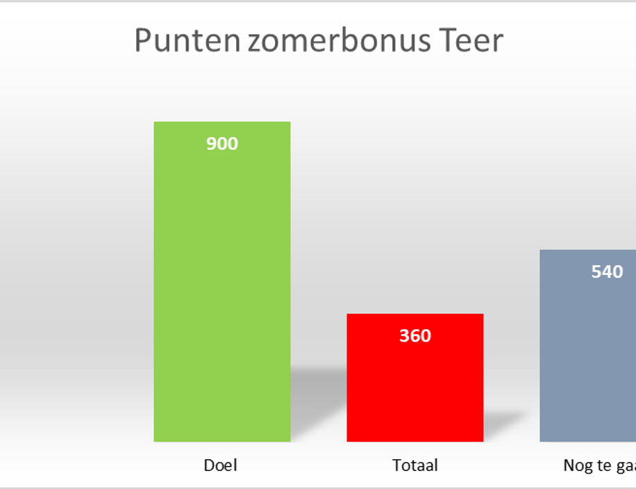 Update zomerbonus 4 juli