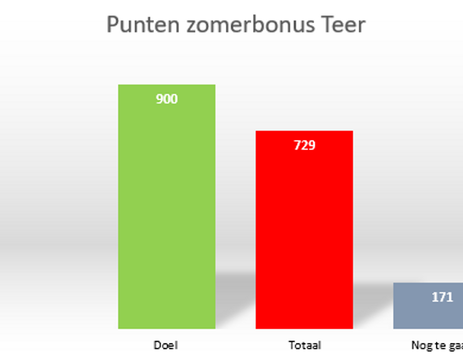 Positieve start van de week