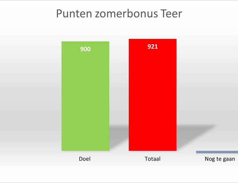 Zomerbonus - We hebben het gehaald!