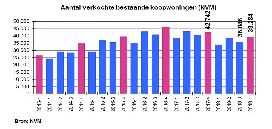 Meer mensen zetten hun woning te koop