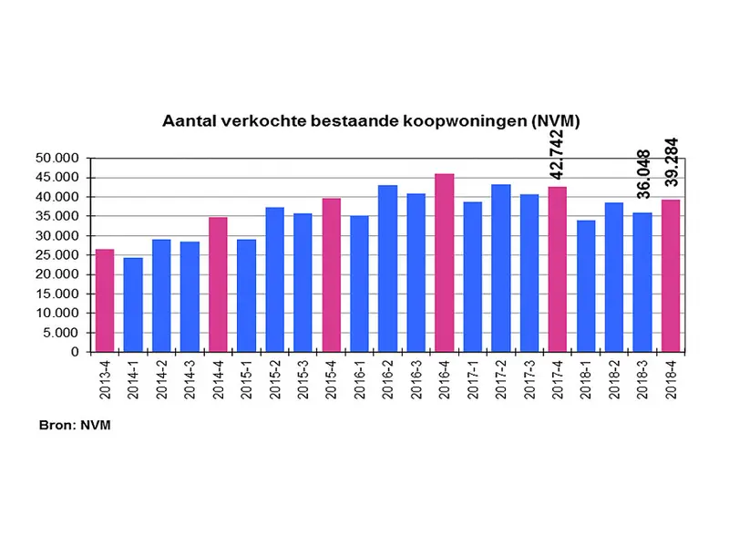 Meer mensen zetten hun woning te koop
