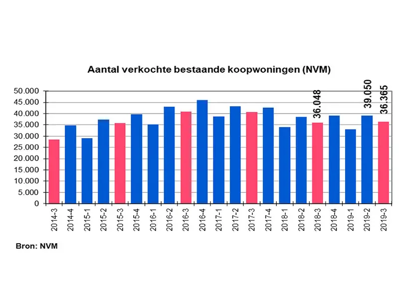 Overzicht derde kwartaalcijfers van 2019