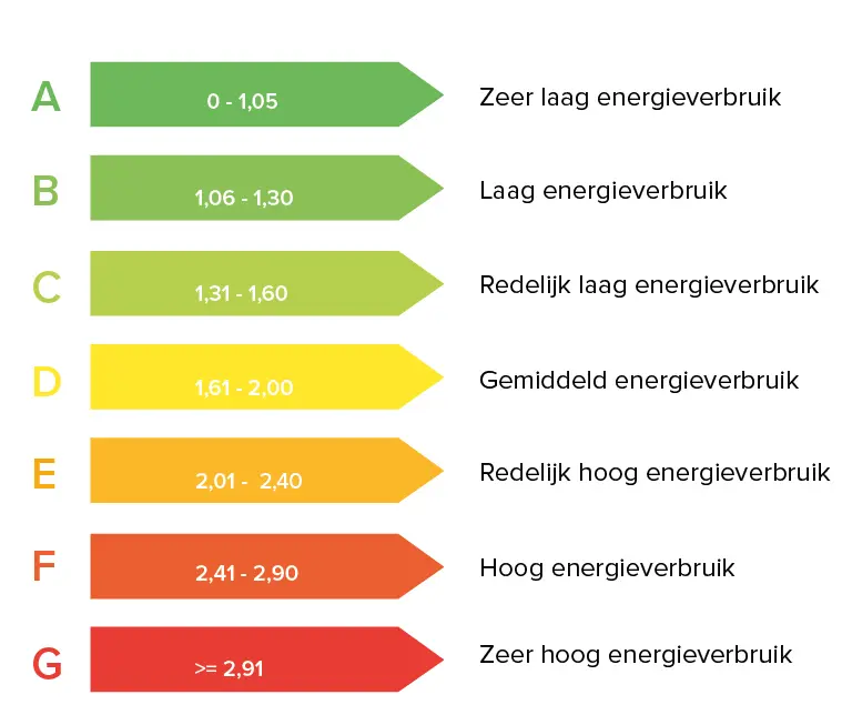 Energielabel verplicht bij verkoop woning