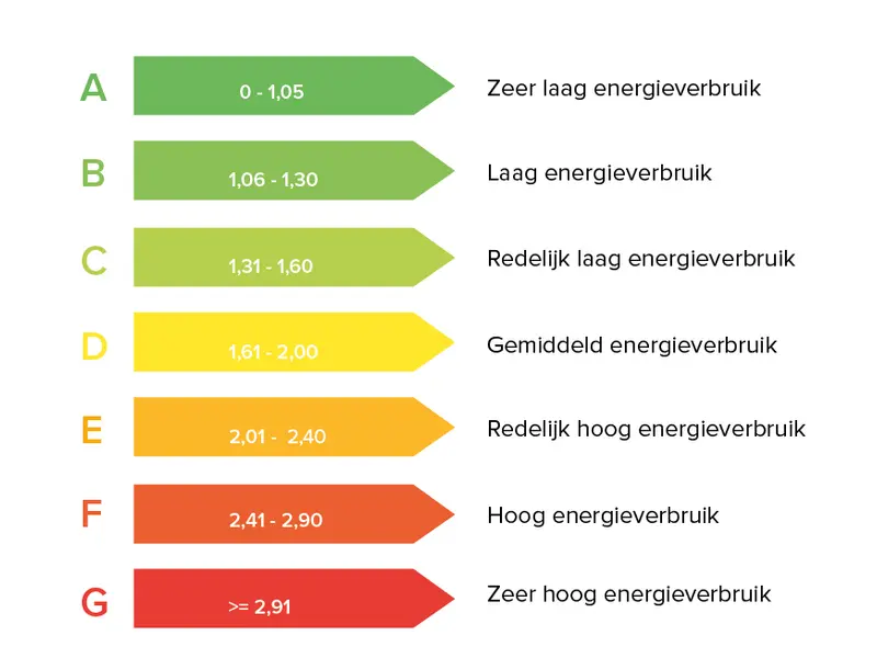 Energielabel verplicht bij verkoop woning