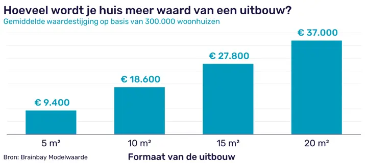 NVM - datadochter brainbay: zoveel wordt je huis meer waard van een uitbouw
