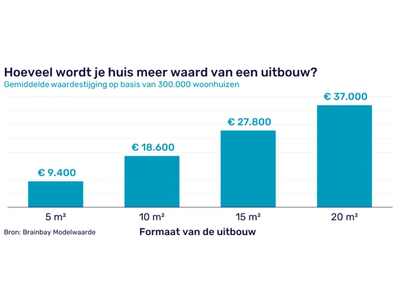 NVM - datadochter brainbay: zoveel wordt je huis meer waard van een uitbouw