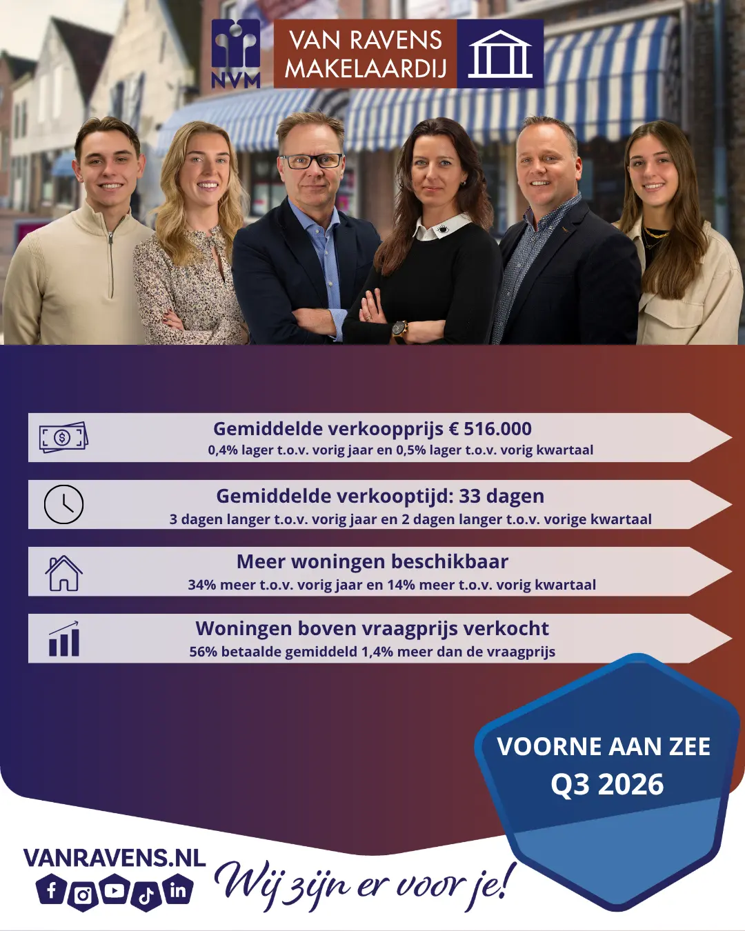 Overzicht 3e kwartaalcijfers 2026 Voorne aan zee