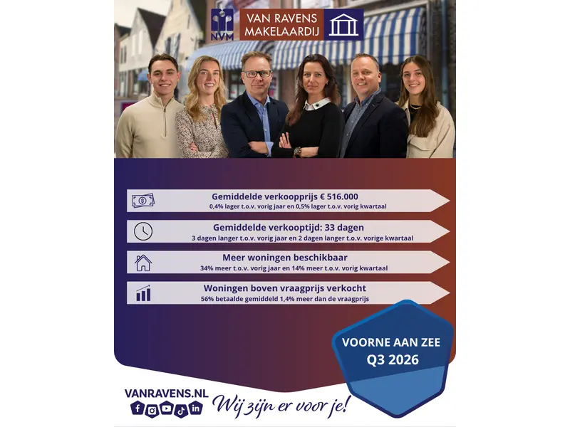 Overzicht 3e kwartaalcijfers 2026 Voorne aan zee