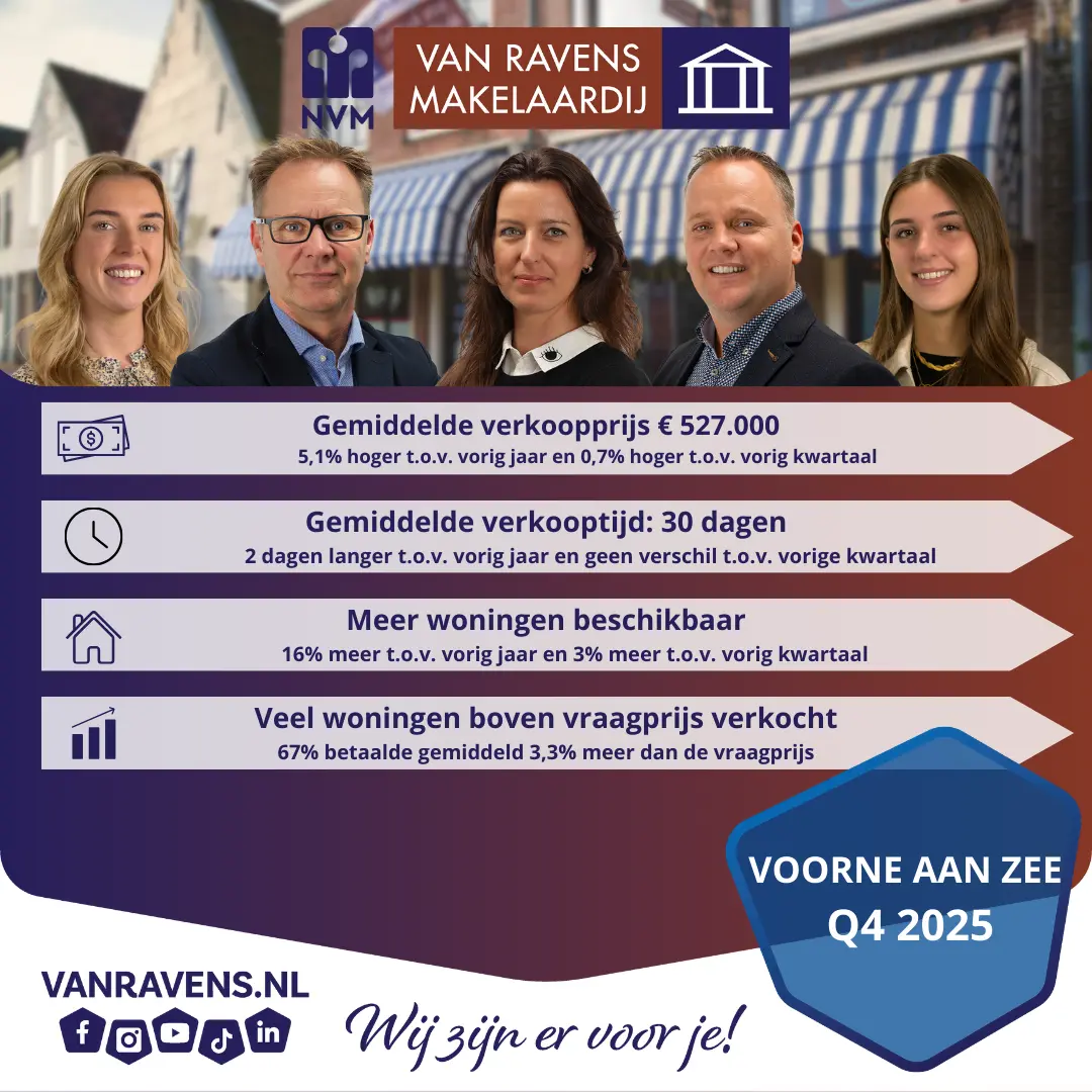 Overzicht 4e kwartaalcijfers 2025 Voorne aan zee