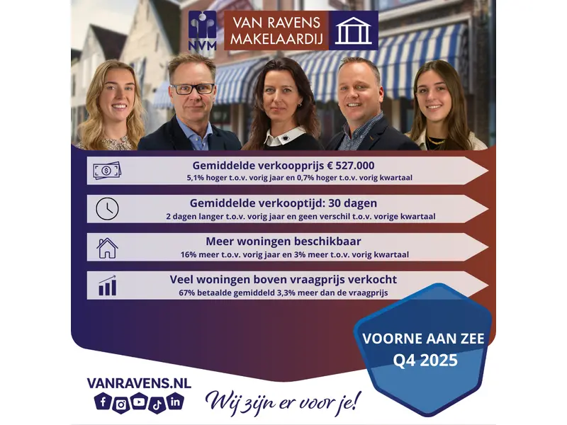 Overzicht 4e kwartaalcijfers 2025 Voorne aan zee