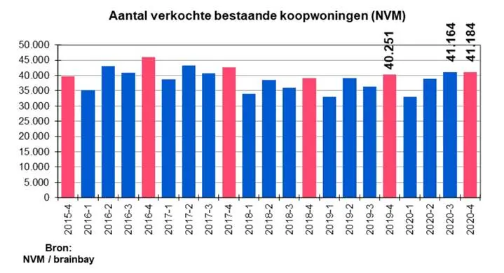 Overzicht 2020 laatste kwartaalcijfers