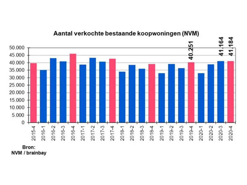 Overzicht 2020 laatste kwartaalcijfers