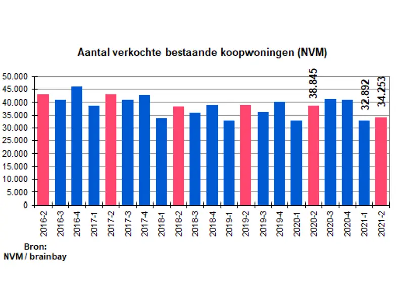 Overzicht 2e kwartaalcijfers van dit jaar