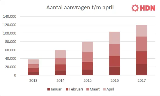 aanvragen HDN t/m april 2017
