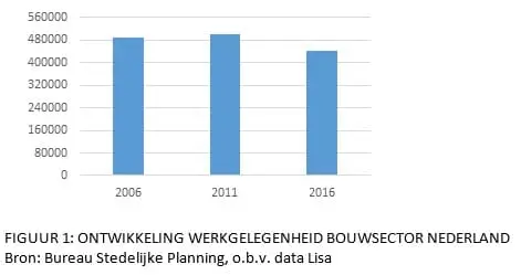 groen licht voor de bouw, figuur 1