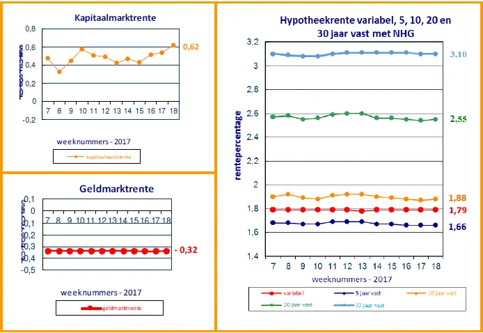 Hypotheekshop nieuws 9 mei